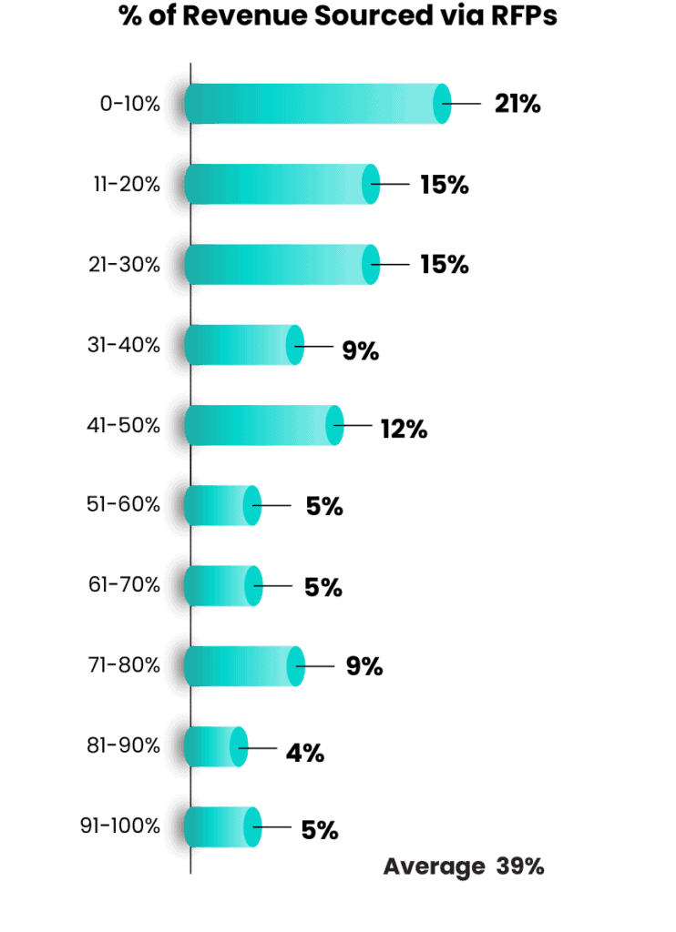 Rfp Statistics On Win Rates Proposal Management