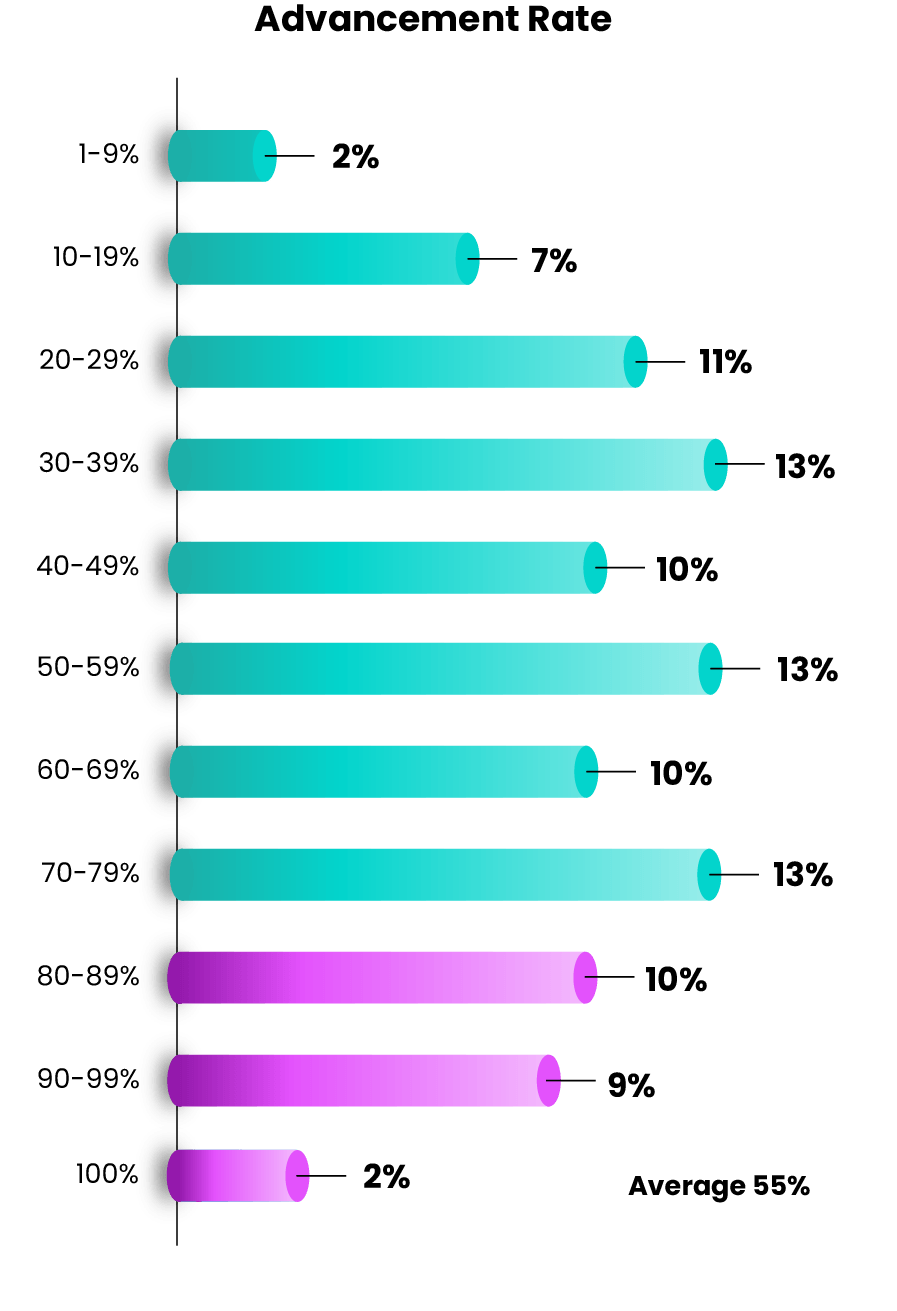 51 RFP Statistics On Win Rates Proposal Management