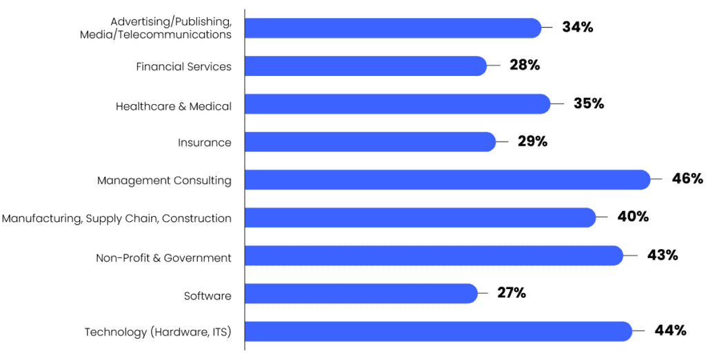 Rfp Statistics On Win Rates Proposal Management