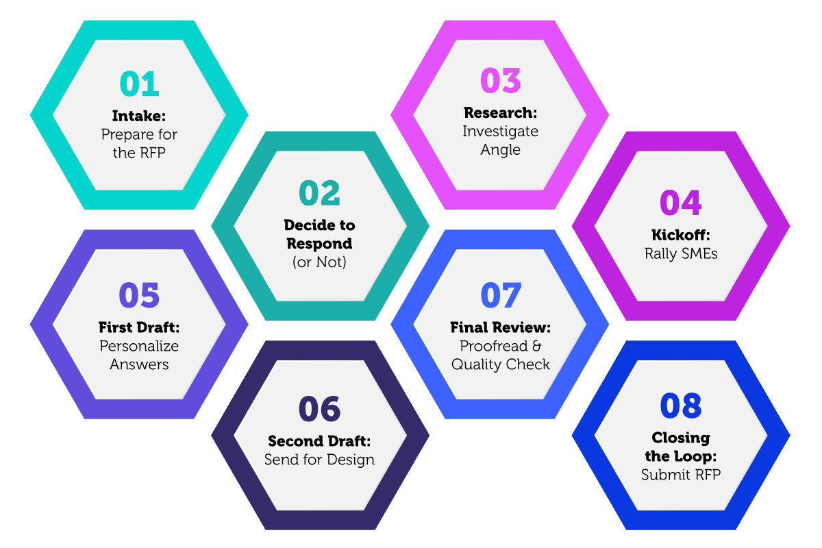 Project roadmap of 8 steps from intake to closing the loop