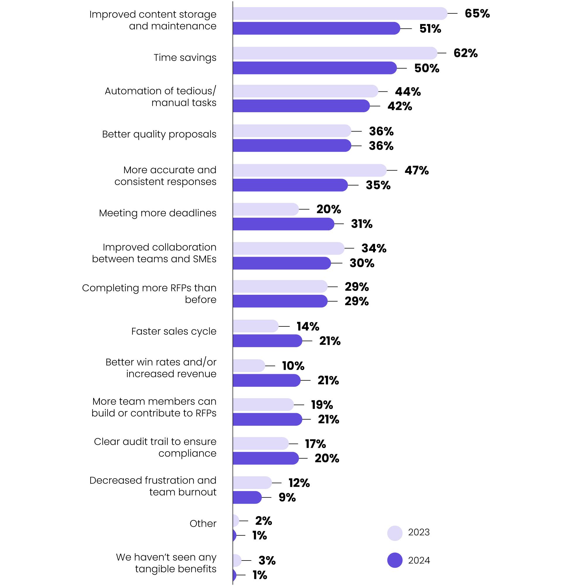 Bar graph depicting the benefits of using RFP software, comparing responses between 2023 and 2024.