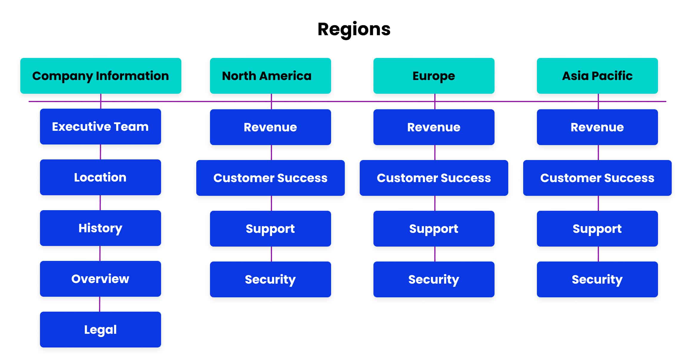 Sales content library example. Add categories for each region. For company information, examples include executive team, location, history, and overview.