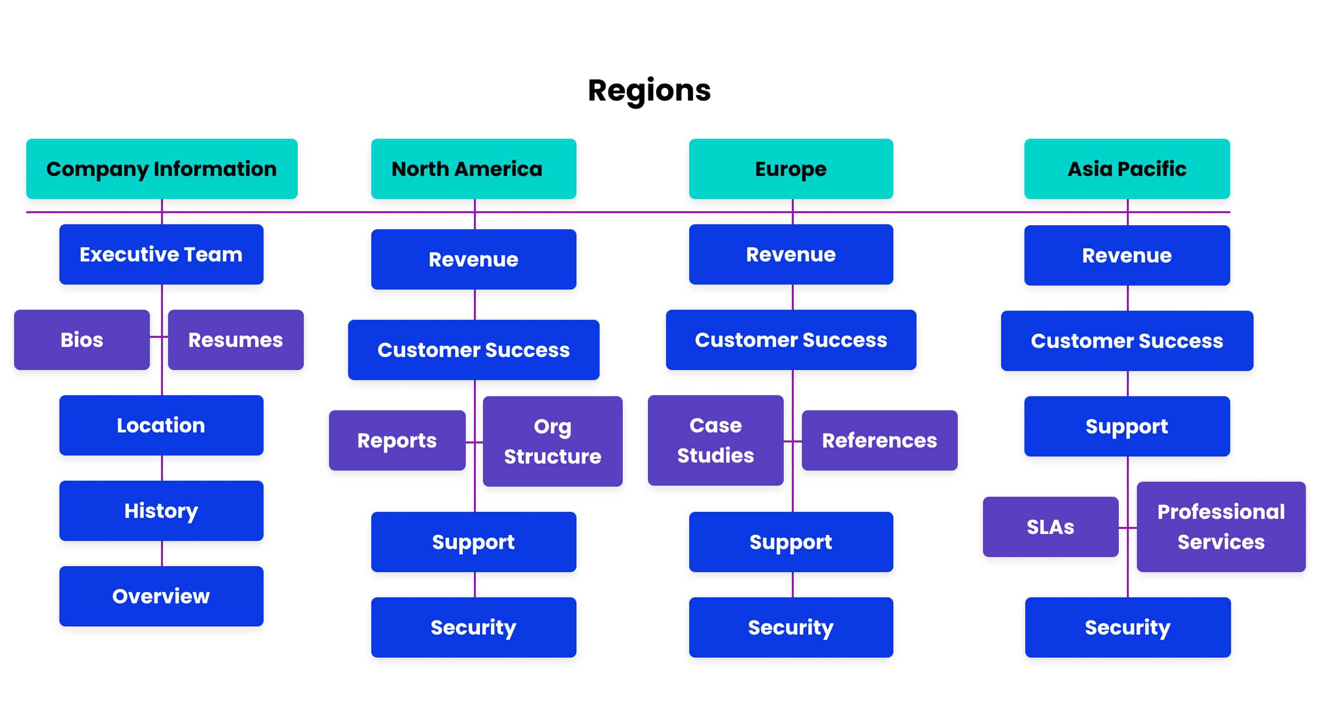 Sales content library structure. Add file dividers for bios and resumes to executive team under company information.