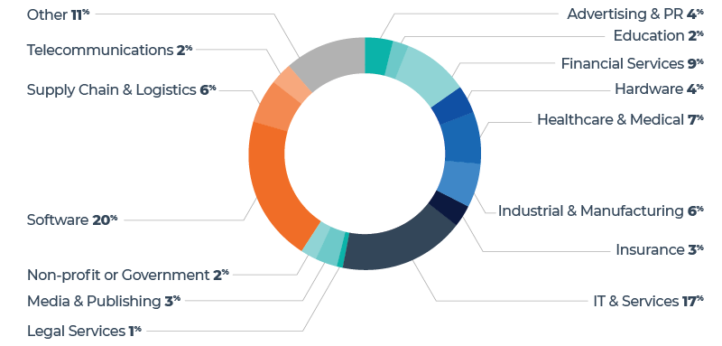 Industries in which respondents work: IT & Services, Software, FinServ, Healthcare, Advertising and PR, etc. 