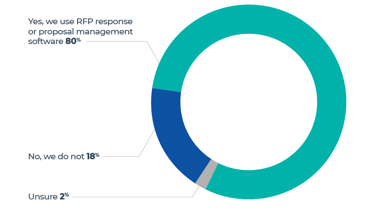 80% of respondents say they use an RFP response or proposal management software