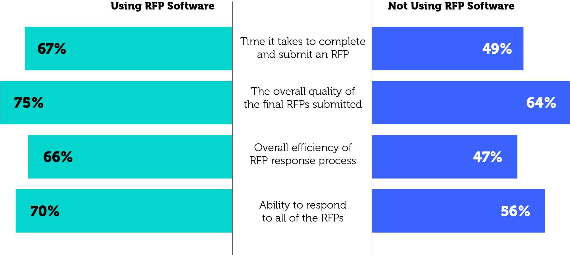 34 Rfp Statistics For Win Rates Bid Volume And More 6613