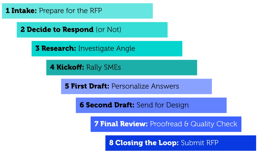 RFP process map - 8 steps to respond
