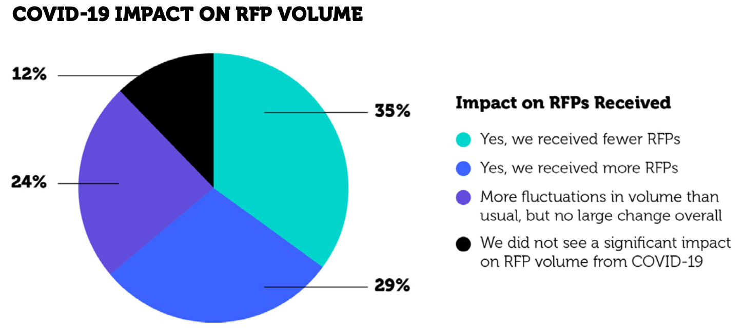 COVID-19 Chart: Impact on RFP Volume
