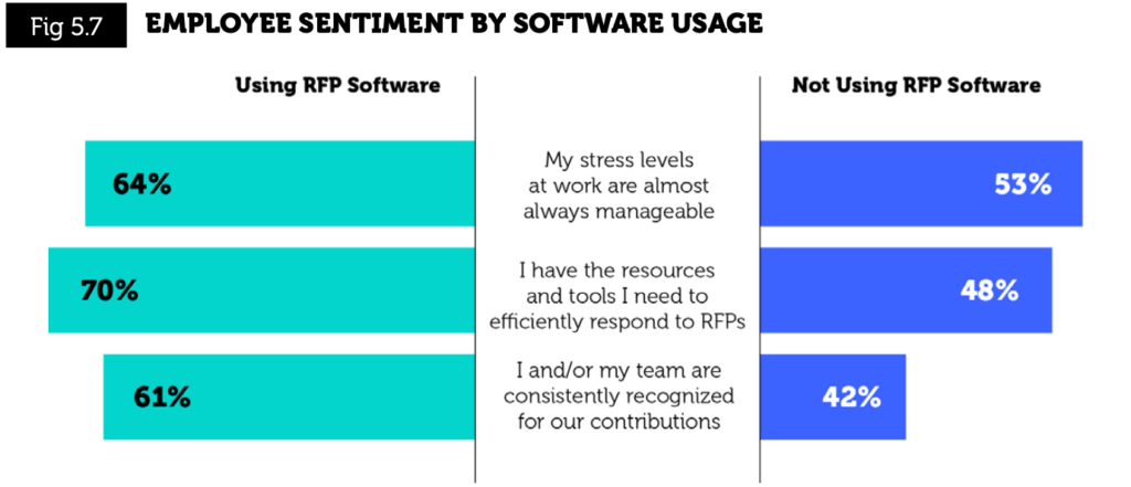 Employee Sentiment by RFP Software Usage