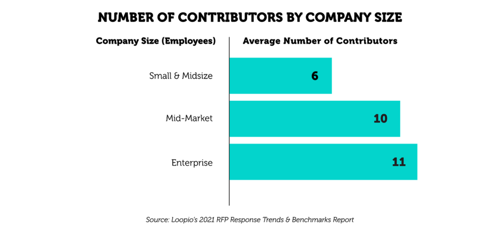 Number of Contributors by Company Size (2021 RFP Statistics)
