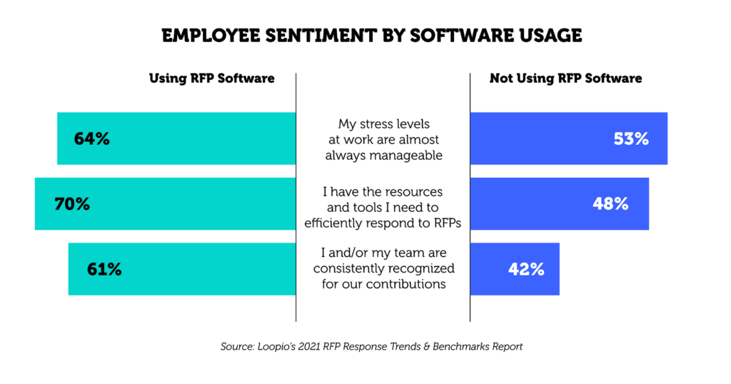 Employee Sentiment by Software Usage (2021 RFP Statistics)