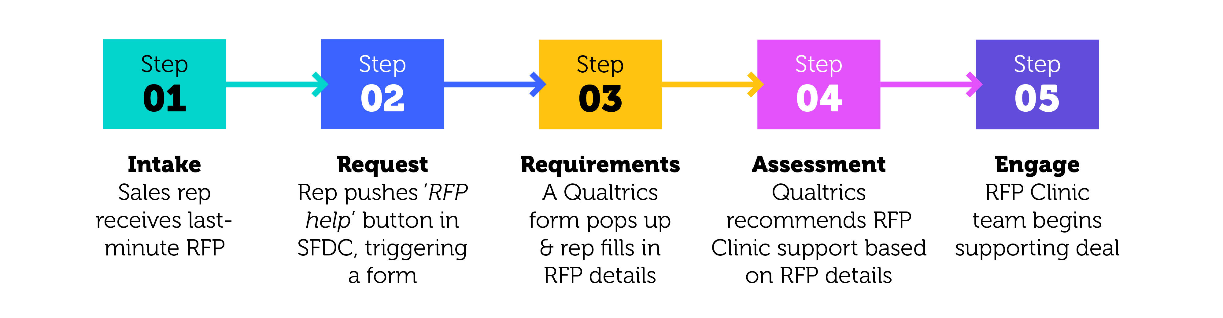 5 step RFP process: Intake, Request, Requirements, Assessment, Engage