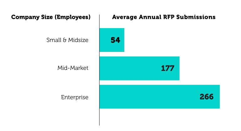 Average Annual RFP Submissions Based on Company Size (2021 RFP Statistics)