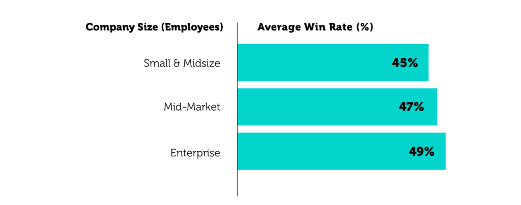 Average Win Rate Based on Company Size (2021 RFP Statistics)