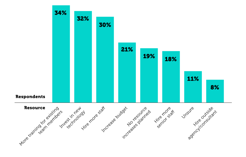 Predictions for RFP Resources (2021 RFP Research)