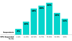 RFP Participation Rate (% Responded to) | Loopio 2021 RFP Trends Report