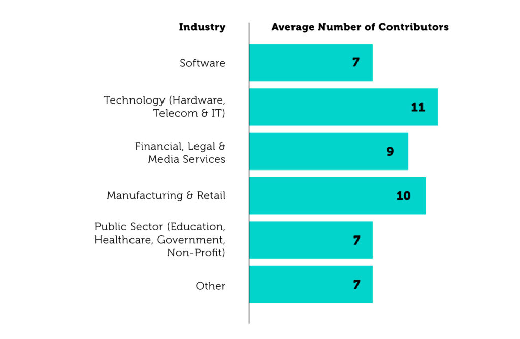 RFP Contributors by Industry