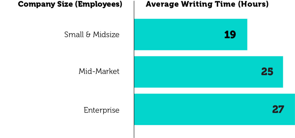 Writing time by company size: SMB - 19 hours, Mid-market - 25 hours, Enterprise - 27 hours