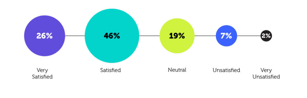 Satisfaction with RFP Quality: 46% satisfied, 26% very satisfied, 19% neutral, 7% unsatisfied, 2% very unsatisfied