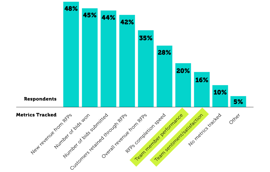 RFP Metrics Tracked: number of bids won, number of bid submitted, customer retained via RFPs, and other.