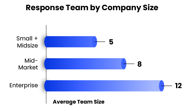 Proposal team size against company size: Small & Midsize - 5 people, Mid-market - 8 people, Enterprise - 12 people