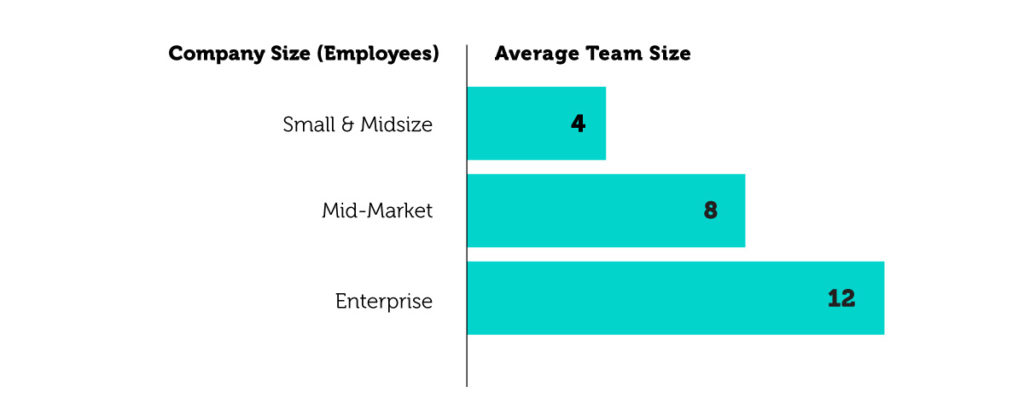 Company size vs. proposal team size: small & mid - 4, Mid-market - 8, enterprise - 12, respectively. 