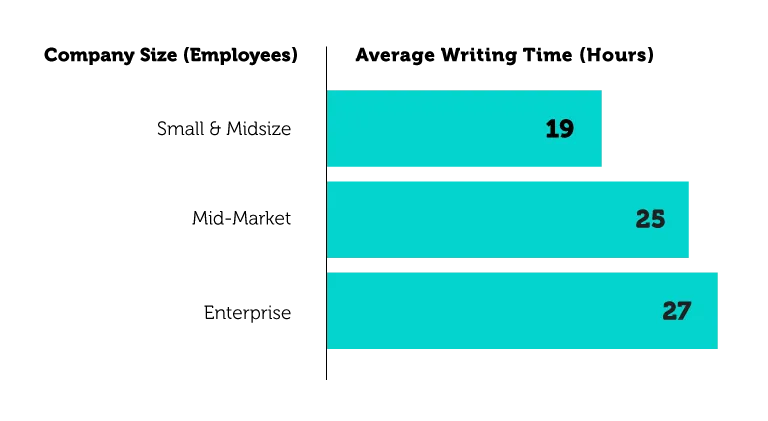 Average writing time (hours) by company size: 19h in small & midsize, 25h in mid-market, and 27h in enterprise. 