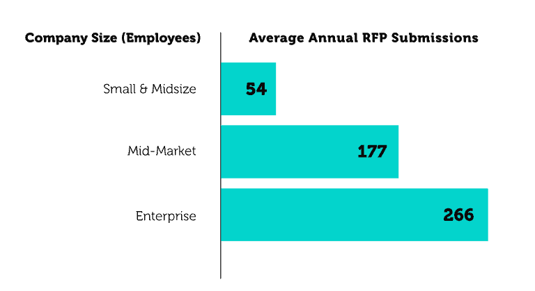 The average business submits 150 RFPs annually. However, this varies by company size.