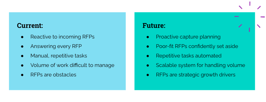 Strategic RFP Response Tasks & Duties, current vs Future