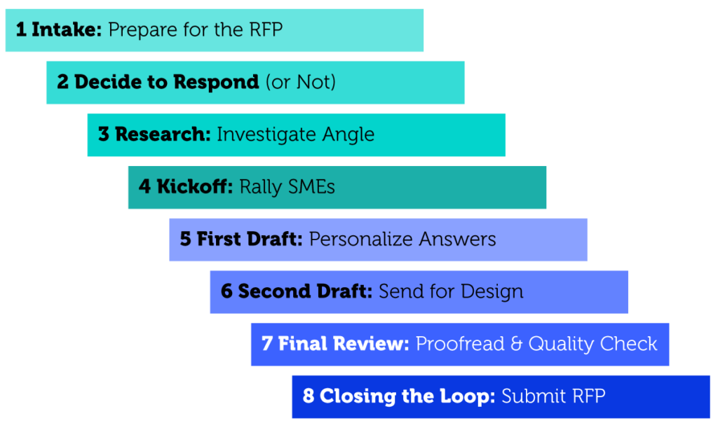 RFP process map - 8 steps to respond
