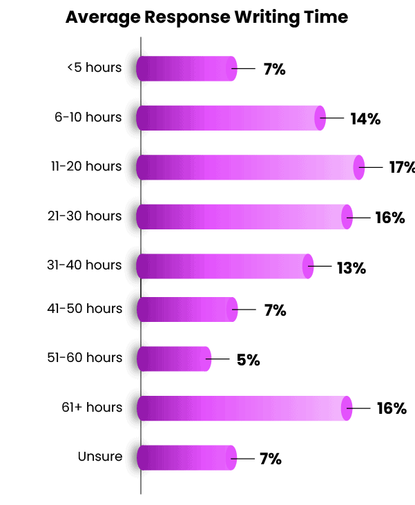 2023-report-the-balance-of-rfp-writing-speed