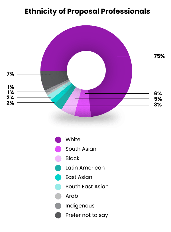Ethnicity: 75% white, 6% South Asian, 5% Black