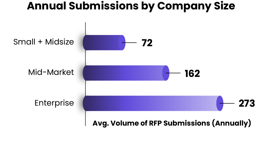 Proposal submissions by company size | 2023 Trends