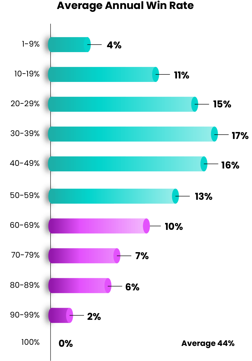 51 Rfp Statistics On Win Rates And Proposal Management 3181