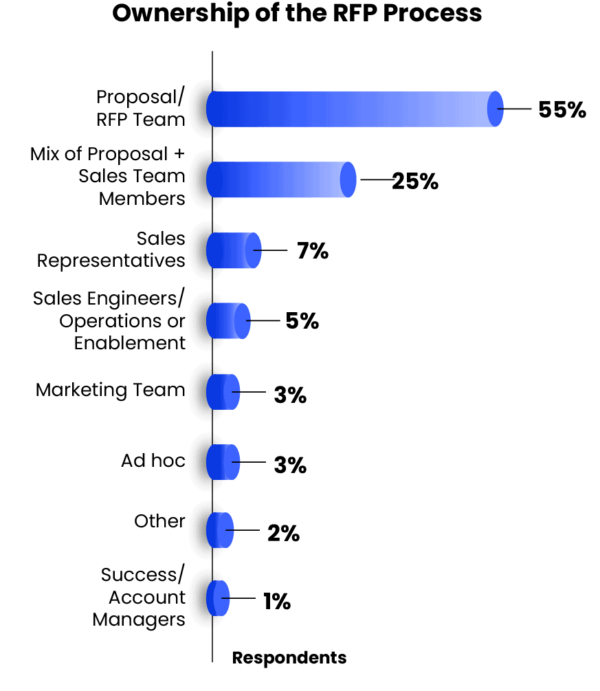 RFP Statistics: Enterprise Win Rates & Performance Insights