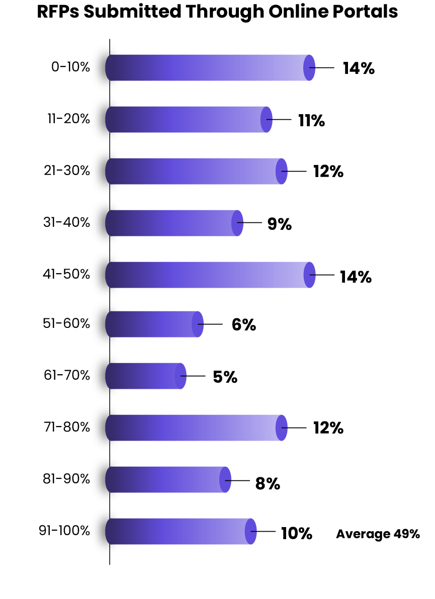 RFP submissions through online portals | 2023 trends