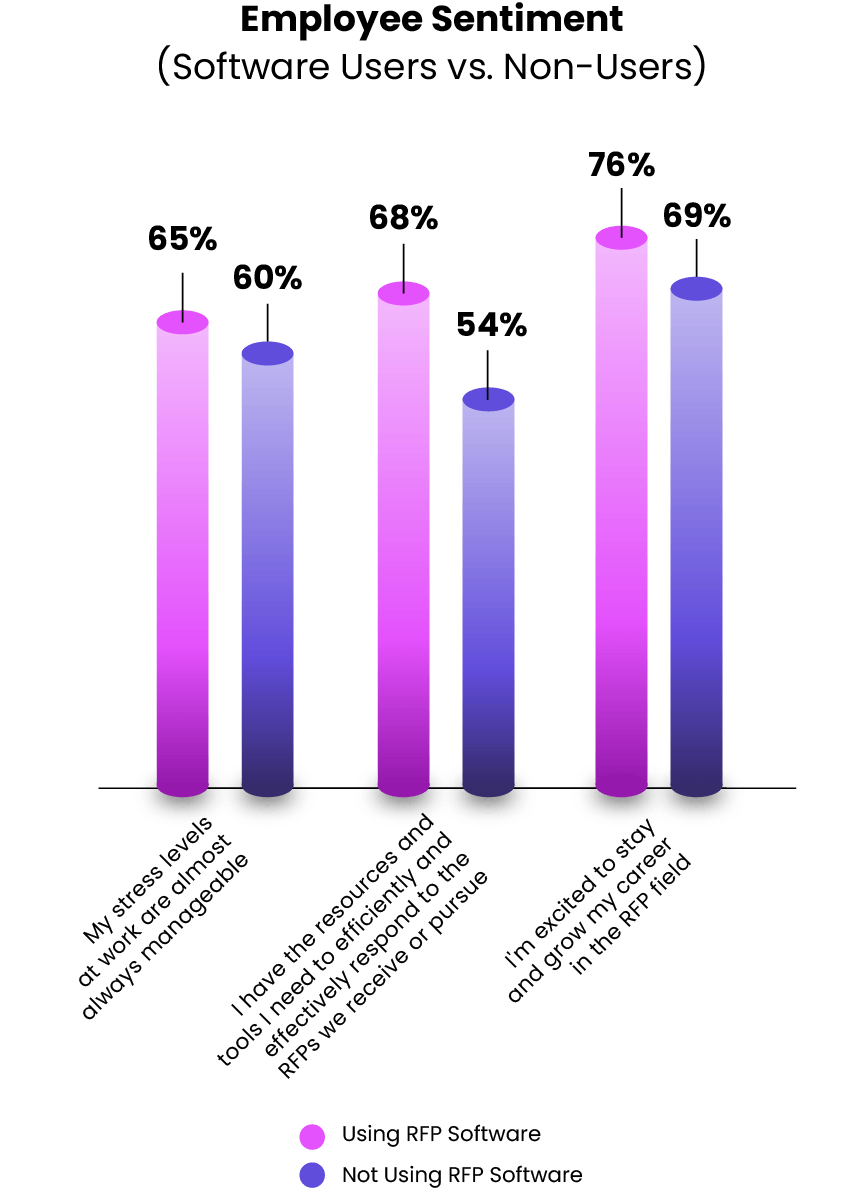 The impact of RFP software on stress levels | 2023 statistics