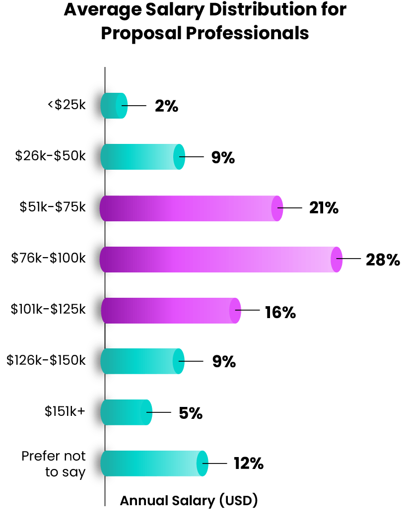 RFP Statistics: Enterprise Win Rates & Performance Insights