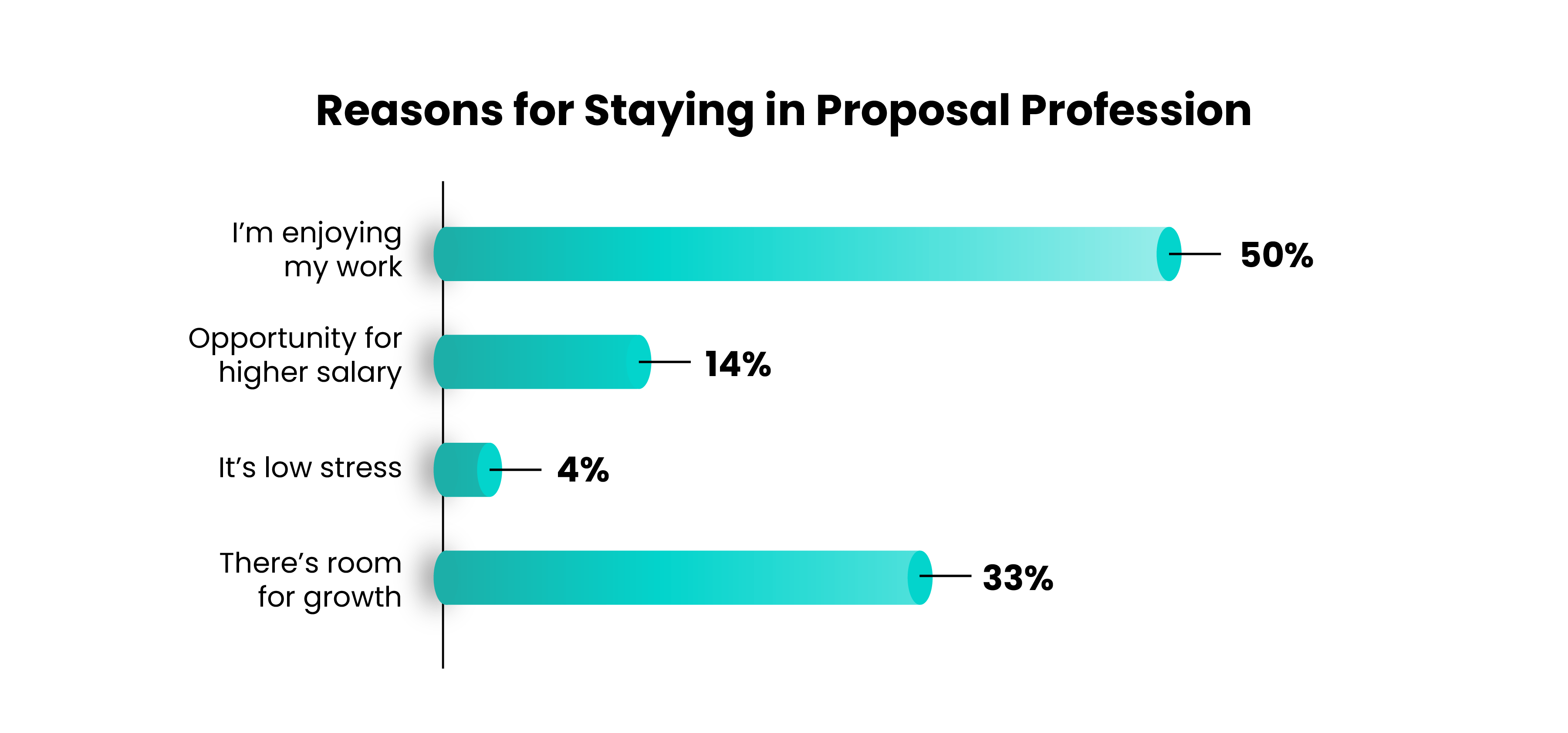 Reasons for staying in proposal profession