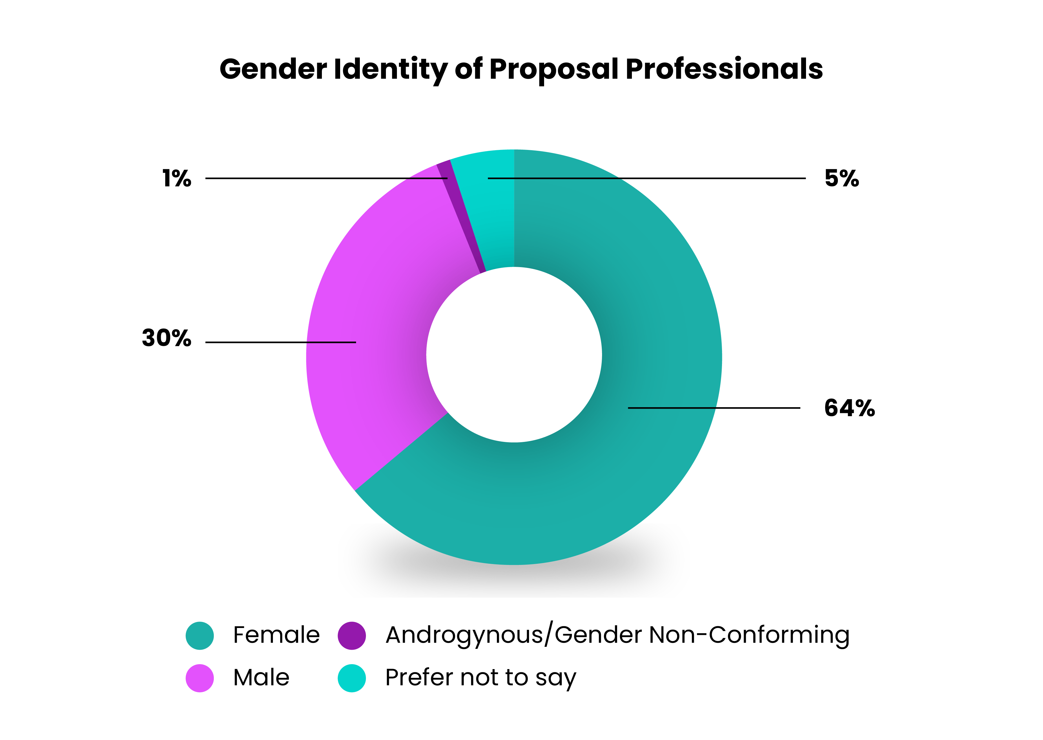 Gender of proposal professionals
