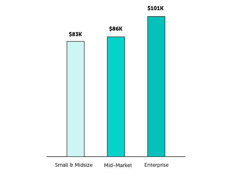 Salary by company size | Loopio's RFP Trends Report