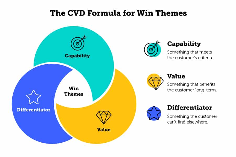 The CVD Formula for Win Themes