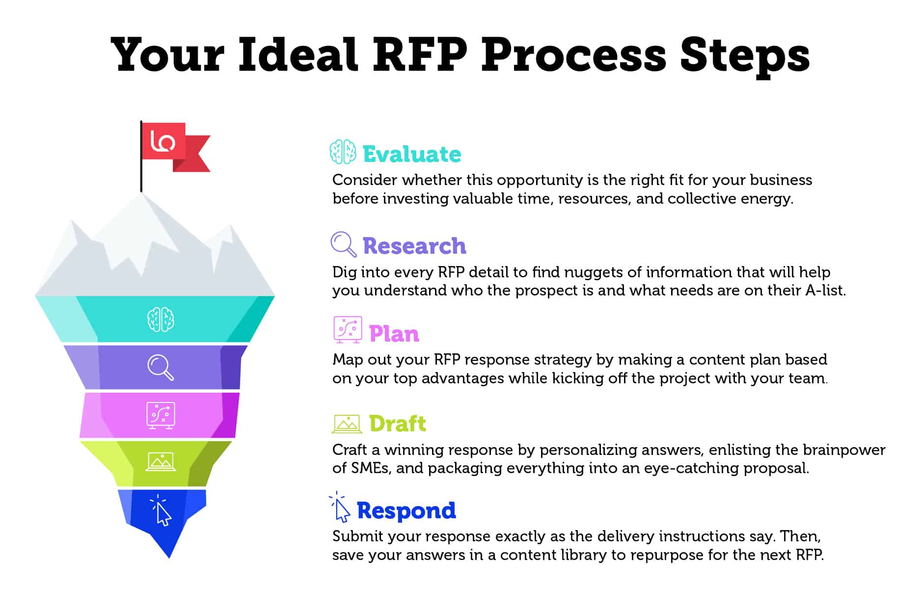 Your Ideal RFP Process Steps
