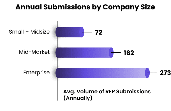 Annual RFP submission: Small & Midsize companies: 72, Mid-market: 162, Enterprise: 273
