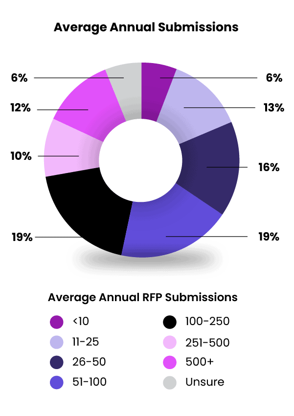 RFP Statistics: Enterprise Win Rates & Performance Insights