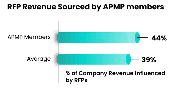 RFP Statistics: Enterprise Win Rates & Performance Insights