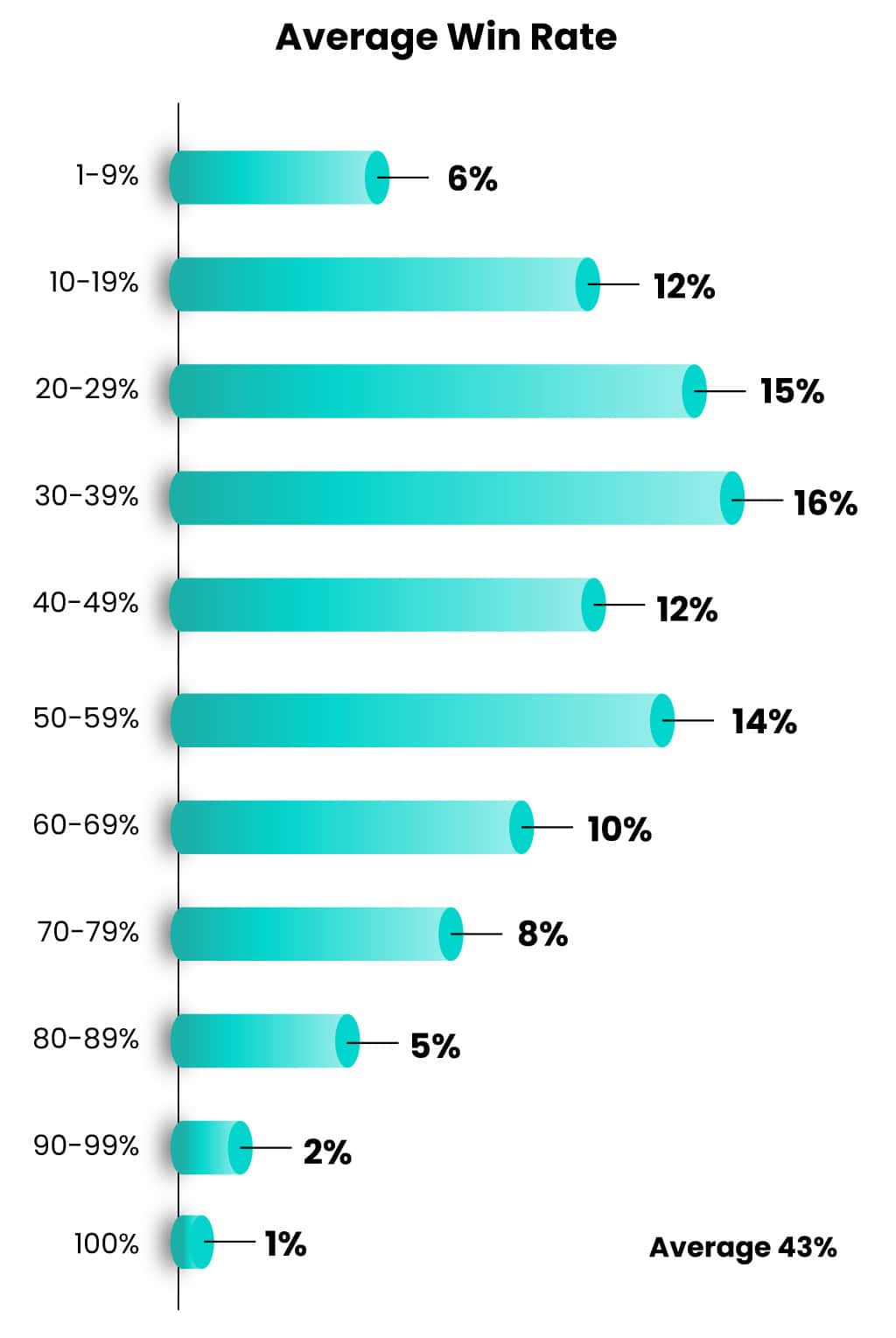 A graph showing the distribution of win rates. 16% of companies report a win rate of 30-39%. The average win rate across all respondents in 43%.