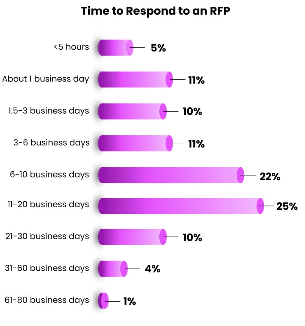 A chart showing the average time to respond to an RFP. The majority (25%) reports 11-20 business days, followed by 6-10 business days (22%).