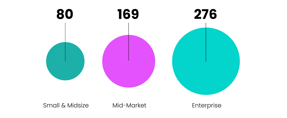 A graph showing how many RFPs are submitted annually by company size. Small and midsize average is 80, mid-market average is 169, and enterprise is 276.