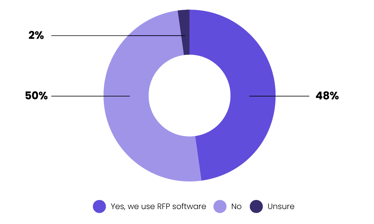 A pie chart showing the portions of respondents who use RFP software. 48% say they do, 50% say they don't, and 2% are unsure.
